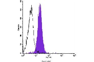 Flow Cytometry (FACS) image for anti-Alanyl (Membrane) Aminopeptidase (ANPEP) antibody (FITC) (ABIN2144499) (CD13 Antikörper  (FITC))