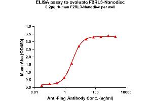 Elisa plates were pre-coated with Flag Tag F2RL3-Nanodisc (0. (F2RL3 Protein)