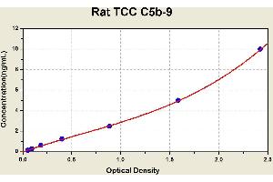 Diagramm of the ELISA kit to detect Rat TCC C5b-9with the optical density on the x-axis and the concentration on the y-axis. (C5b-9 ELISA Kit)