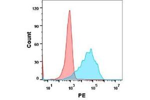 Flow cytometry analysis with Anti-TN (DM140) on Expi293 cells transfected with human TN (Blue histogram) or Expi293 transfected with irrelevant protein (Red histogram). (TWEAK Antikörper  (AA 94-249))