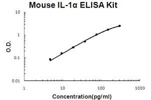 ELISA image for Interleukin 1 alpha (IL1A) ELISA Kit (ABIN6719687)