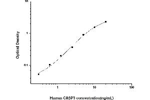 Typical standard curve (Caspase 3 ELISA Kit)