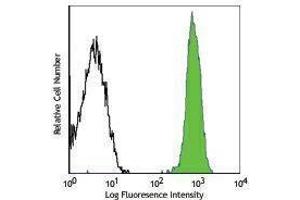 Flow Cytometry (FACS) image for anti-CD45 (CD45.2 Allogen) antibody (Alexa Fluor 488) (ABIN2657440) (CD45.2 Antikörper  (Alexa Fluor 488))