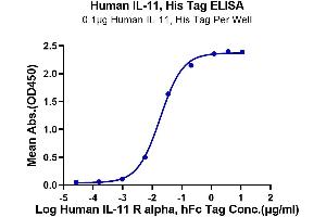 ELISA image for Interleukin 11 (IL11) (AA 22-199) protein (His tag) (ABIN7274885)