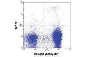 Flow Cytometry (FACS) image for anti-Bone Marrow Stromal Cell Antigen 2 (BST2) antibody (PE) (ABIN2663360) (BST2 Antikörper  (PE))
