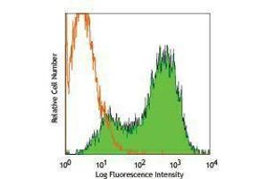 Flow Cytometry (FACS) image for anti-Opioid Receptor, delta 1 (OPRD1) antibody (PE) (ABIN2663677) (OPRD1 Antikörper  (PE))