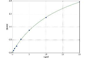 A typical standard curve (CS ELISA Kit)