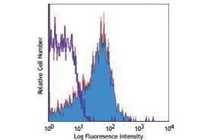 Flow Cytometry (FACS) image for anti-Chemokine (C-X-C Motif) Receptor 4 (CXCR4) antibody (Biotin) (ABIN2660968) (CXCR4 Antikörper  (Biotin))
