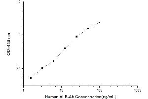 Typical standard curve (AAA ELISA Kit)