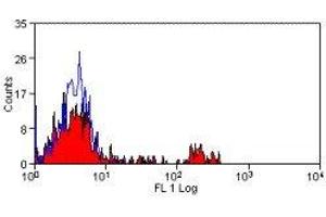 Flow Cytometry (FACS) image for anti-CD16 (CD16) antibody (ABIN2478680) (CD16 Antikörper)