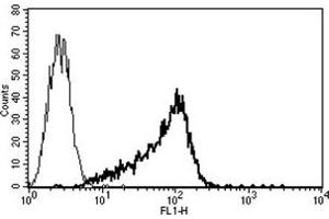 Flow Cytometry (FACS) image for anti-CD34 (CD34) antibody (ABIN1106299) (CD34 Antikörper)