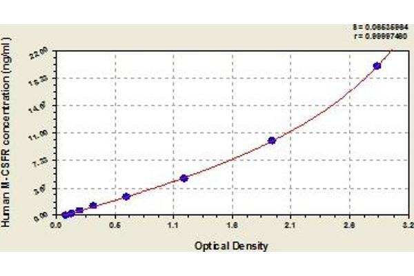 CSF1R ELISA Kit