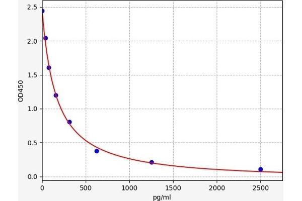 Dihydrotestosterone ELISA Kit