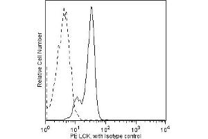 Flow Cytometry (FACS) image for anti-Lymphocyte-Specific Protein tyrosine Kinase (LCK) (N-Term) antibody (ABIN1176918) (LCK Antikörper  (N-Term))