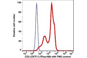 Flow Cytometry (FACS) image for anti-CD2 (CD2) antibody (iFluor™488) (ABIN7076999) (CD2 Antikörper  (iFluor™488))