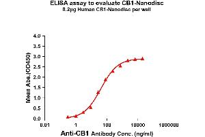 Elisa plates were pre-coated with Flag Tag CB1-Nanodisc (0. (CNR1 Protein)