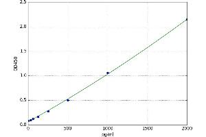 A typical standard curve (EPO ELISA Kit)