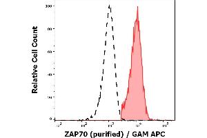 Flow Cytometry (FACS) image for anti-zeta-Chain (TCR) Associated Protein Kinase 70kDa (ZAP70) (C-Term) antibody (ABIN125756)
