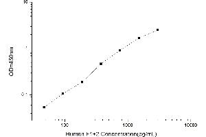 Typical standard curve (Prothrombin Fragment 1+2 ELISA Kit)