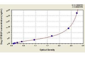 Typical standard curve (Osteocalcin ELISA Kit)