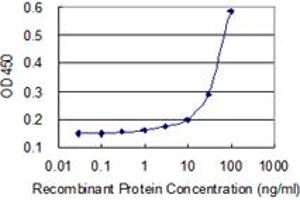 Detection limit for recombinant GST tagged CD44 is 3 ng/ml as a capture antibody. (CD44 Antikörper  (AA 1-699))