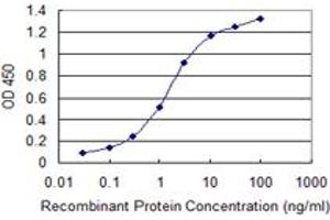 ELISA image for anti-SRY (Sex Determining Region Y)-Box 15 (SOX15) (AA 1-234) antibody (ABIN599437) (SOX15 Antikörper  (AA 1-234))