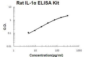 Rat IL-1 alpha Accusignal ELISA Kit Rat IL-1 alpha AccuSignal ELISA Kit standard curve. (IL1A ELISA Kit)