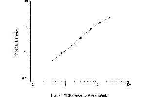 Typical standard curve (CRP ELISA Kit)