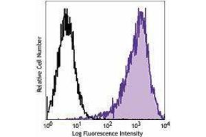 Flow Cytometry (FACS) image for anti-Protein C Receptor, Endothelial (PROCR) antibody (PE) (ABIN2662525) (PROCR Antikörper  (PE))