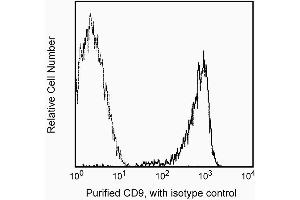 Profile of peripheral blood platelets analyzed by flow cytometry (CD9 Antikörper)