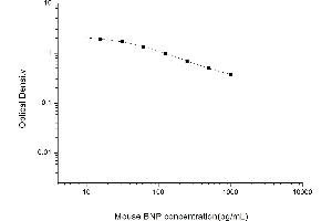 Typical standard curve (BNP ELISA Kit)