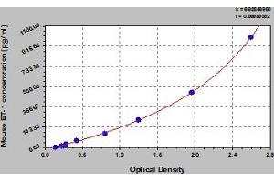 Typical Standard Curve (Endothelin 1 ELISA Kit)