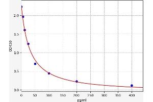 Typical standard curve (Angiotensin 1-9 ELISA Kit)