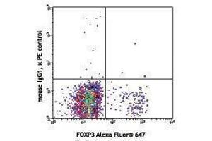 Flow Cytometry (FACS) image for anti-Leucine Peptidase antibody (PE) (ABIN2662789) (Leucine Peptidase Antikörper (PE))