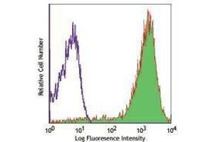 Flow Cytometry (FACS) image for anti-CD52 (CD52) antibody (APC) (ABIN2658688) (CD52 Antikörper  (APC))