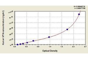 Typical standard curve (Vitronectin ELISA Kit)