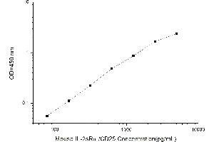 Typical standard curve (CD25 ELISA Kit)