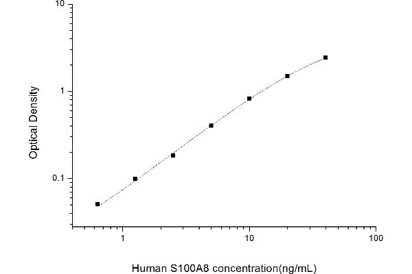 S100A8 ELISA Kit