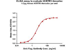 Elisa plates were pre-coated with Flag Tag HC-Nanodisc (0. (HCRTR1 Protein)