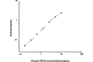 Typical standard curve (Occludin ELISA Kit)