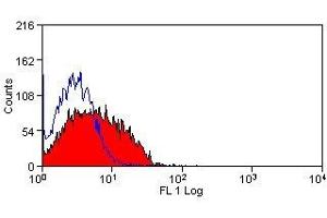 Flow Cytometry (FACS) image for anti-delta-Like 4 (DLL4) antibody (PE) (ABIN2473318) (DLL4 Antikörper  (PE))