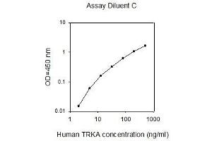 ELISA image for Neurotrophic Tyrosine Kinase, Receptor, Type 1 (NTRK1) ELISA Kit (ABIN4884901) (TRKA ELISA Kit)