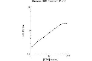 ELISA image for Fibrinogen ELISA Kit (ABIN612698) (Fibrinogen ELISA Kit)