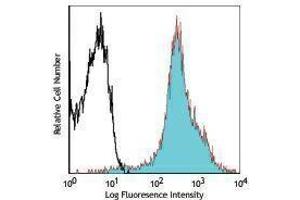 Flow Cytometry (FACS) image for anti-H-2Kd/H-2Dd antibody (Alexa Fluor 647) (ABIN2657908) (H-2Kd/H-2Dd Antikörper (Alexa Fluor 647))