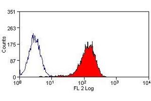 Flow Cytometry (FACS) image for anti-ATP-Binding Cassette, Sub-Family A (ABC1), Member 1 (ABCA1) antibody (PE) (ABIN2477223) (ABCA1 Antikörper  (PE))