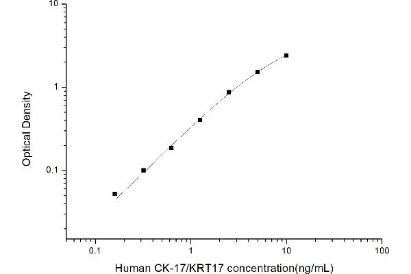 KRT17 ELISA Kit