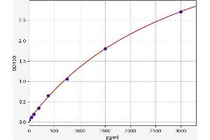 Typical standard curve (FGL2 ELISA Kit)