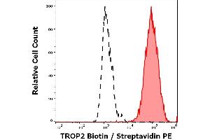 Separation of MCF-7 cells stained using anti-TROP2 (TrMab-6) Biotin antibody (concentration in sample 1. (TACSTD2 Antikörper  (Biotin))