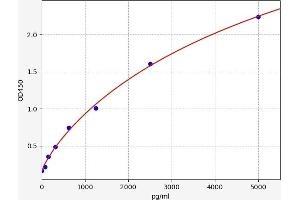 Typical standard curve (ESM1 ELISA Kit)