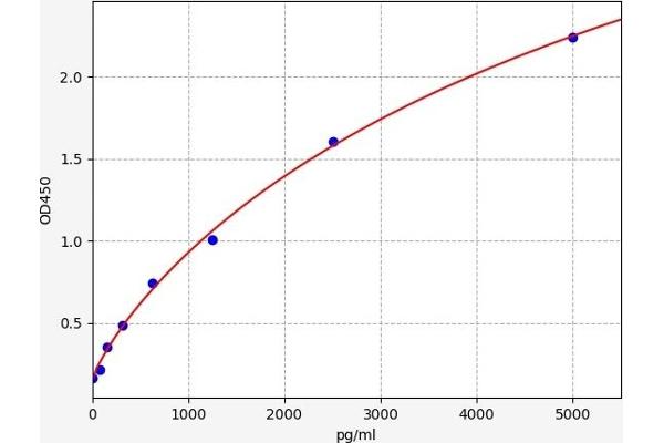 ESM1 ELISA Kit